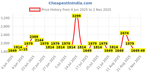 myntra.com ASICS ACTIBREEZE Colourblocked Raglan Sleeves Training or Gym Sports T-shirt asics Price History Graph from 4 Jun 2025 to 2 Nov 2025