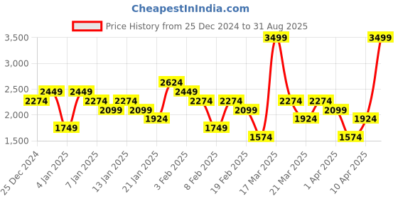 myntra.com ASICS Actibreeze Jacquard Cotton Sleeveless T-Shirt asics Price History Graph from 25 Dec 2024 to 31 Aug 2025