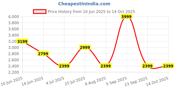 myntra.com ASICS Actibreeze Jacquard Short Sleeve T-Shirt asics Price History Graph from 10 Jun 2025 to 4 Oct 2025