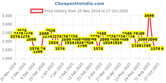 myntra.com ASICS Actibreeze Jacquard Sleeveless T-shirt asics Price History Graph from 25 Nov 2024 to 26 Oct 2025