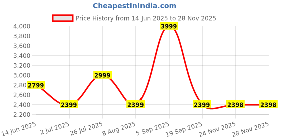 myntra.com ASICS Actibreeze Jacquard Sleeveless T-Shirt asics Price History Graph from 14 Jun 2025 to 24 Nov 2025