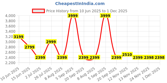 myntra.com ASICS Actibreeze Jacquard Sleeveless T-Shirt asics Price History Graph from 10 Jun 2025 to 1 Dec 2025