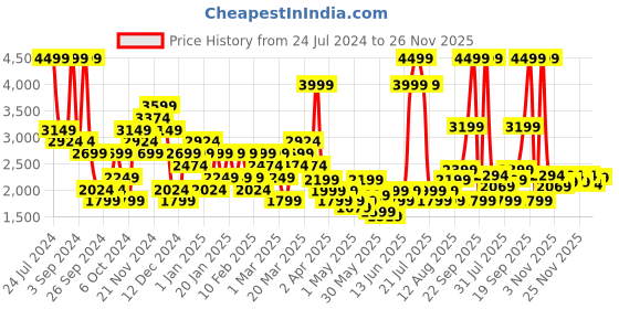 myntra.com ASICS Actibreeze Jacquard SS T-Shirt asics Price History Graph from 24 Jul 2024 to 26 Nov 2025
