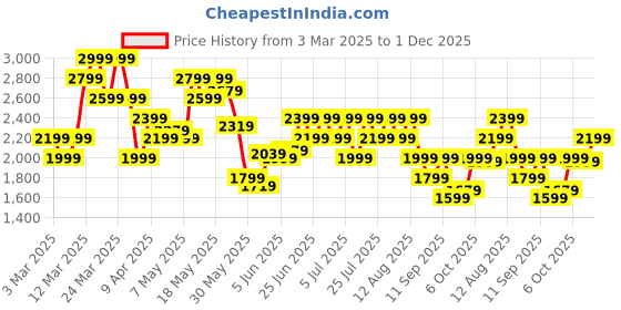 myntra.com ASICS Actibreeze jacquard SS Training T-shirt asics Price History Graph from 3 Mar 2025 to 1 Dec 2025