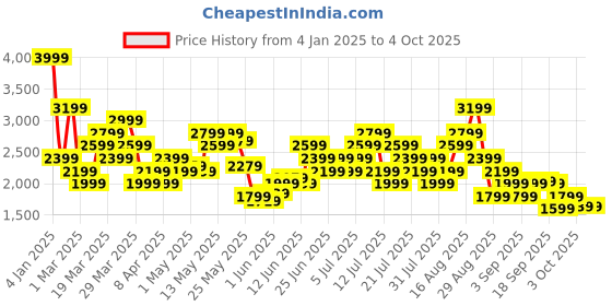 myntra.com ASICS Actibreeze Knit 7in Solid Short asics Price History Graph from 4 Jan 2025 to 4 Oct 2025