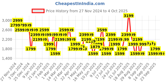 myntra.com ASICS Actibreeze Panel Jacqurad SS Round Neck Cotton T-shirt asics Price History Graph from 27 Nov 2024 to 4 Oct 2025