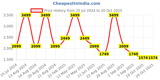 myntra.com ASICS Actibreeze Raglan Sleeves Round Neck T-Shirt asics Price History Graph from 25 Jul 2024 to 19 Oct 2025