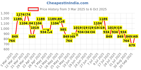 myntra.com ASICS ActiBreeze Running T-shirt asics Price History Graph from 3 Mar 2025 to 6 Oct 2025