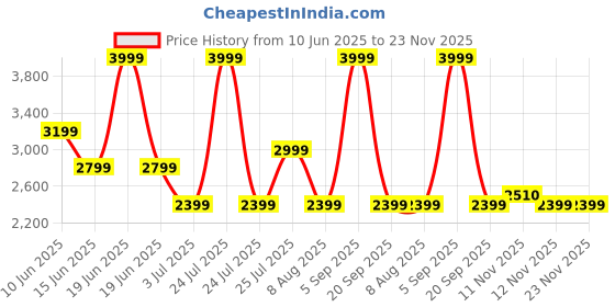 myntra.com ASICS Actibreeze Vented Mesh Polo T-Shirt asics Price History Graph from 10 Jun 2025 to 23 Nov 2025