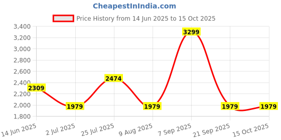 myntra.com ASICS Actibreeze Vented Mesh Short Sleeve T-Shirt asics Price History Graph from 14 Jun 2025 to 14 Oct 2025