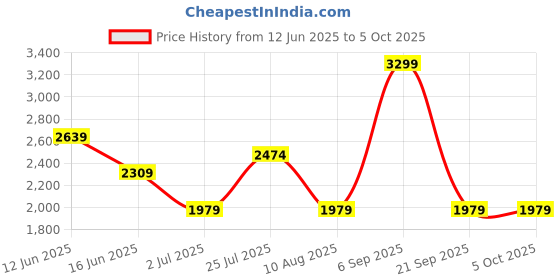 myntra.com ASICS Actibreeze Vented Mesh Ss Top asics Price History Graph from 12 Jun 2025 to 5 Oct 2025