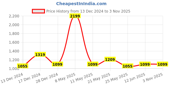 myntra.com ASICS Adults AS002 Printed Slider Flip Flops asics Price History Graph from 13 Dec 2024 to 3 Nov 2025