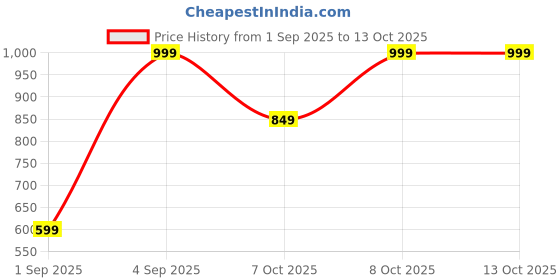 myntra.com ASICS Adults Pack Of 3 Above Ankle Length Socks asics Price History Graph from 1 Sep 2025 to 12 Oct 2025