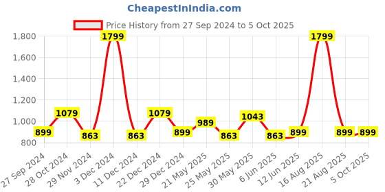 myntra.com ASICS Adults-Unisex Color-Block Thong Flip Flops asics Price History Graph from 27 Sep 2024 to 5 Oct 2025