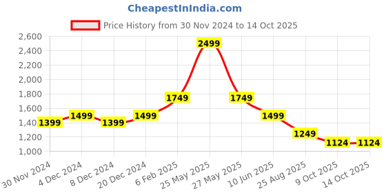 myntra.com ASICS All Over Print Sleeveless Tshirts asics Price History Graph from 30 Nov 2024 to 14 Oct 2025