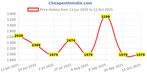 myntra.com ASICS All Over Printed Short Sleeve T-Shirt asics Price History Graph from 11 Jun 2025 to 12 Oct 2025