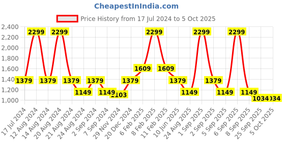 myntra.com ASICS Ankle-Length Basic Tights asics Price History Graph from 17 Jul 2024 to 4 Oct 2025