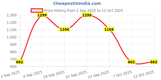 myntra.com ASICS Ankle-Length Socks asics Price History Graph from 2 Sep 2025 to 11 Oct 2025