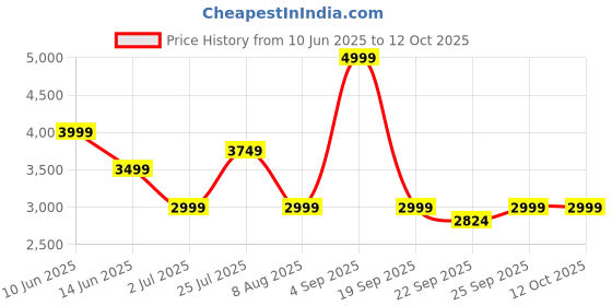 myntra.com asics ASICSMetarun Printed Short Sleeve T-Shirt asics Price History Graph from 10 Jun 2025 to 12 Oct 2025