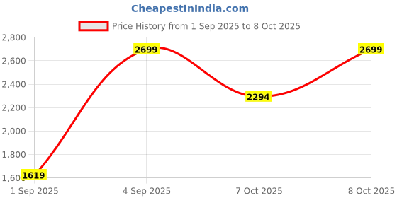 myntra.com ASICS ATC Performance Running Cap asics Price History Graph from 1 Sep 2025 to 8 Oct 2025