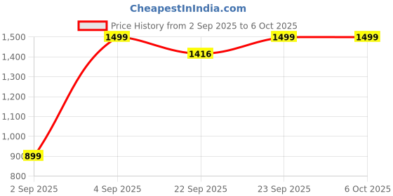 myntra.com ASICS ATC Performance Running Socks asics Price History Graph from 2 Sep 2025 to 6 Oct 2025