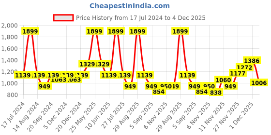 myntra.com ASICS Basic RUNKOYO JACQUARD Sports Bra asics Price History Graph from 17 Jul 2024 to 4 Dec 2025