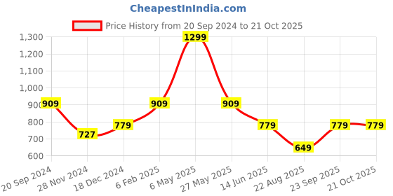 myntra.com ASICS BASIC SS T-Shirt asics Price History Graph from 20 Sep 2024 to 20 Oct 2025