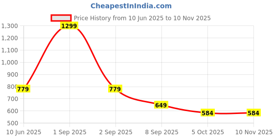myntra.com ASICS BASIC SS T-Shirt asics Price History Graph from 10 Jun 2025 to 9 Nov 2025
