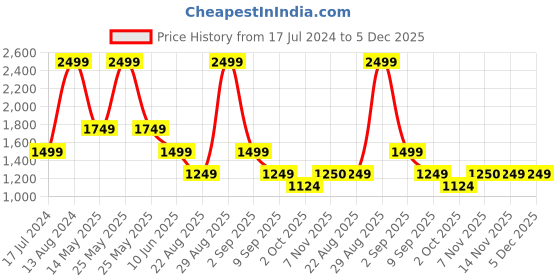 myntra.com ASICS Black W Logo Training Bra Lightly Padded asics Price History Graph from 17 Jul 2024 to 5 Dec 2025