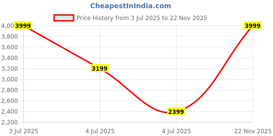 myntra.com ASICS Boys Jolt 4 Ps Running Shoes asics Price History Graph from 3 Jul 2025 to 22 Nov 2025