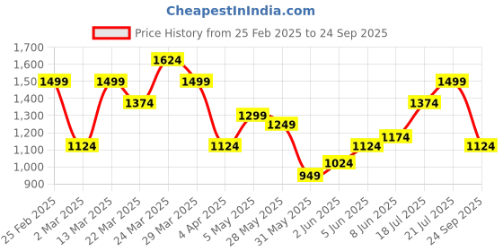 myntra.com ASICS Brand Logo Printed Drop-Shoulder Sleeves Relaxed Fit T-shirt asics Price History Graph from 25 Feb 2025 to 24 Sep 2025