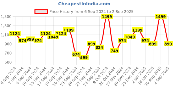 myntra.com ASICS Brand Logo Printed Reflective T-shirt asics Price History Graph from 6 Sep 2024 to 2 Sep 2025