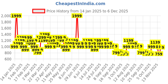 myntra.com ASICS Brand Logo Printed Running T-shirt asics Price History Graph from 14 Jan 2025 to 5 Dec 2025