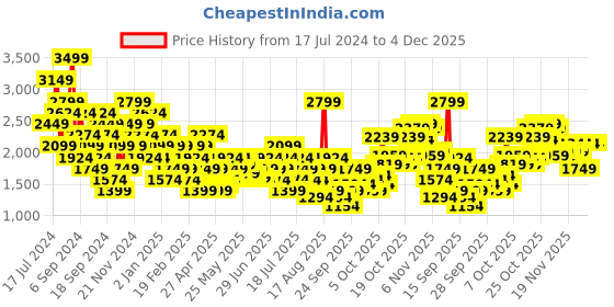 myntra.com ASICS Brand Logo Printed Sweatshirt asics Price History Graph from 17 Jul 2024 to 4 Dec 2025