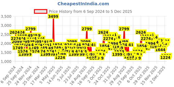 myntra.com ASICS Brand Logo Printed Sweatshirt asics Price History Graph from 6 Sep 2024 to 5 Dec 2025