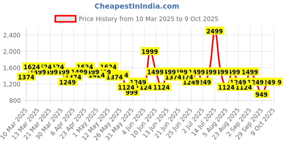 myntra.com ASICS Brand Logo Printed Training T-shirt asics Price History Graph from 10 Mar 2025 to 4 Oct 2025