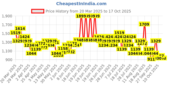 myntra.com ASICS Brand Logo Printed Training T-shirt asics Price History Graph from 20 Mar 2025 to 17 Oct 2025