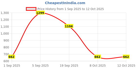 myntra.com ASICS Calf-Length Socks asics Price History Graph from 1 Sep 2025 to 11 Oct 2025