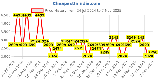 myntra.com ASICS Classic Polo Collar T-Shirt asics Price History Graph from 24 Jul 2024 to 7 Nov 2025