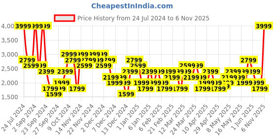 myntra.com ASICS CLASSIC SHORT SLEEVE Quick-drying T- shirts asics Price History Graph from 24 Jul 2024 to 6 Nov 2025