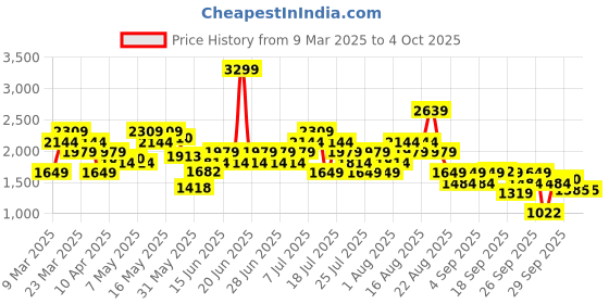 myntra.com ASICS Classic Typography Embroidered Tennis T-shirt asics Price History Graph from 9 Mar 2025 to 4 Oct 2025