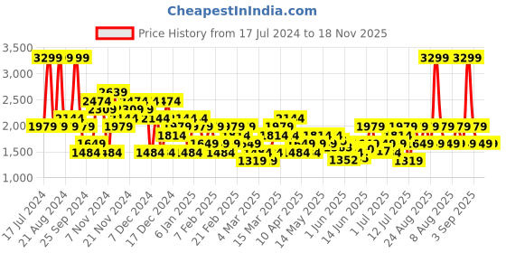 myntra.com ASICS Classic Typography Printed Round Neck T-Shirt asics Price History Graph from 17 Jul 2024 to 18 Nov 2025