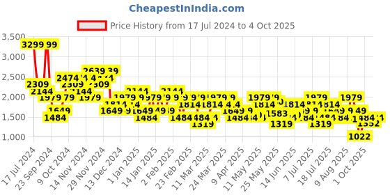 myntra.com ASICS Classic Typography Printed Round Neck T-Shirt asics Price History Graph from 17 Jul 2024 to 3 Oct 2025