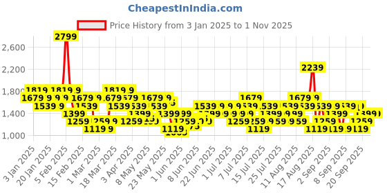 myntra.com ASICS Colorblocked Detail Mock Collar Tailored Jacket asics Price History Graph from 3 Jan 2025 to 31 Oct 2025