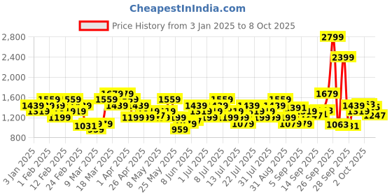 myntra.com ASICS Colorblocked Track Pants asics Price History Graph from 3 Jan 2025 to 4 Oct 2025
