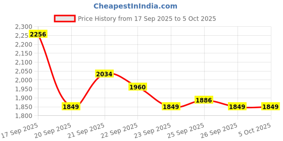 myntra.com ASICS Colorblocked Training Tailored Jacket asics Price History Graph from 17 Sep 2025 to 5 Oct 2025
