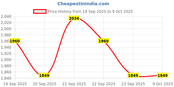 myntra.com ASICS Colorblocked Training Tailored Jacket asics Price History Graph from 19 Sep 2025 to 8 Oct 2025