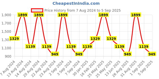 myntra.com ASICS Colored Line LS Long Sleeves Striped Pure Cotton T-Shirt asics Price History Graph from 7 Aug 2024 to 5 Sep 2025