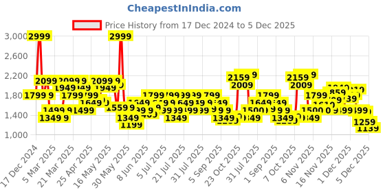 myntra.com ASICS Colored Panel Slim Fit Joggers asics Price History Graph from 17 Dec 2024 to 5 Dec 2025