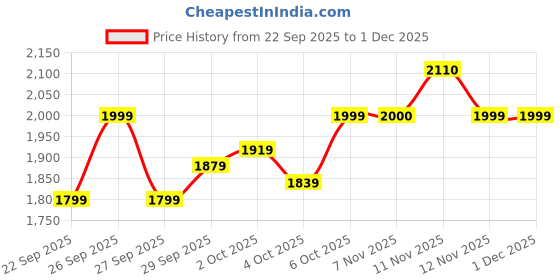 myntra.com ASICS Colourblocked Detail Training Sweatshirt asics Price History Graph from 22 Sep 2025 to 30 Nov 2025